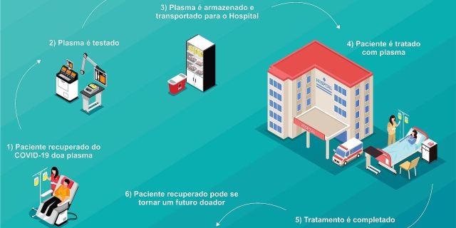 Unicamp recebe doação de plasma de infectados com Covid