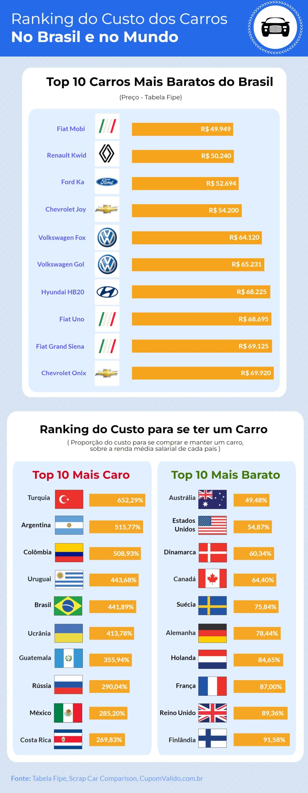 Tabela Fipe: preço de carros no Brasil