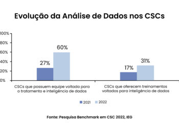 IEG: estudo revela detalhes da evolução dos CSCs do país