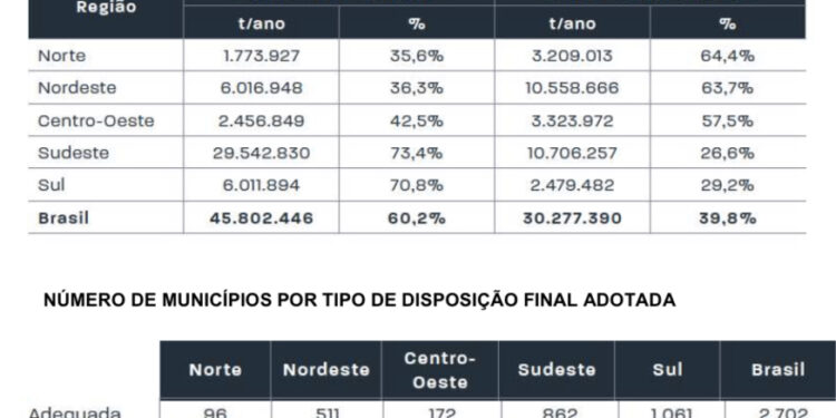 Destinação inadequada de resíduos supera 30 milhões de toneladas por ano