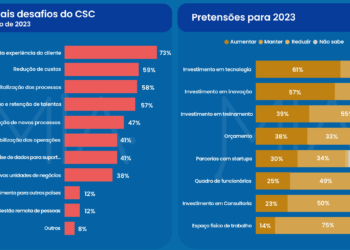 Estudo revela desafios e pretensões dos CSCs para 2023
