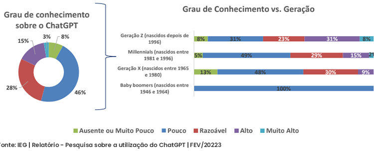 IEG: estudo inédito investiga o uso do ChatGPT no país