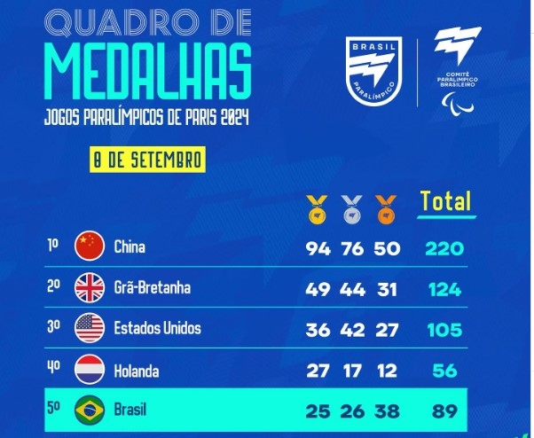 Brasil encerra participação em Paris com recorde de pódios