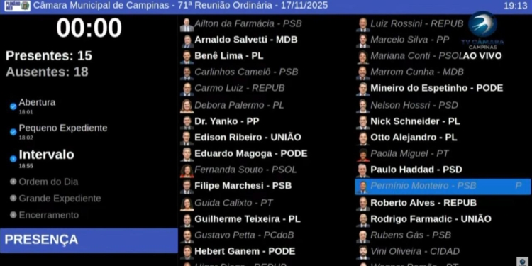 Veja quem estava presente e ausente na sessão que votaria CP contra o vereador Otto