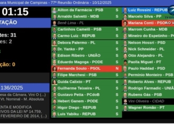 Câmara aprova em 1ª análise projeto que cria 105 novos cargos comissionados